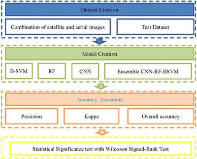 Testing a New Ensemble Vegetation Classification Method Based on Deep Learning and Machine Learning Methods Using Aerial Photogrammetric Images